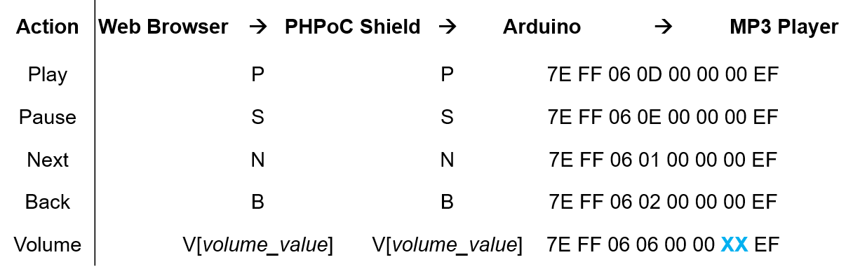 Arduino Web‑Controlled MP3 Player: Easy Audio Playback via Browser