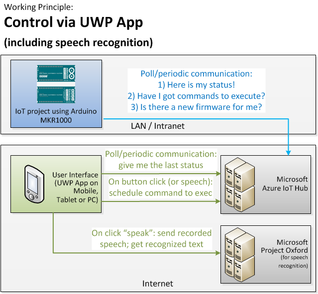 Arduino MKR OTA Programming with Voice Control & Extras