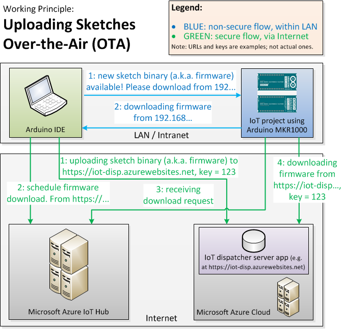 Arduino MKR OTA Programming with Voice Control & Extras