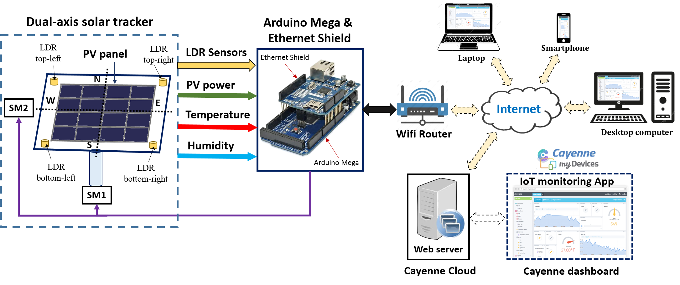 IoT-Enabled Solar Tracker: Smart Energy Management with Arduino