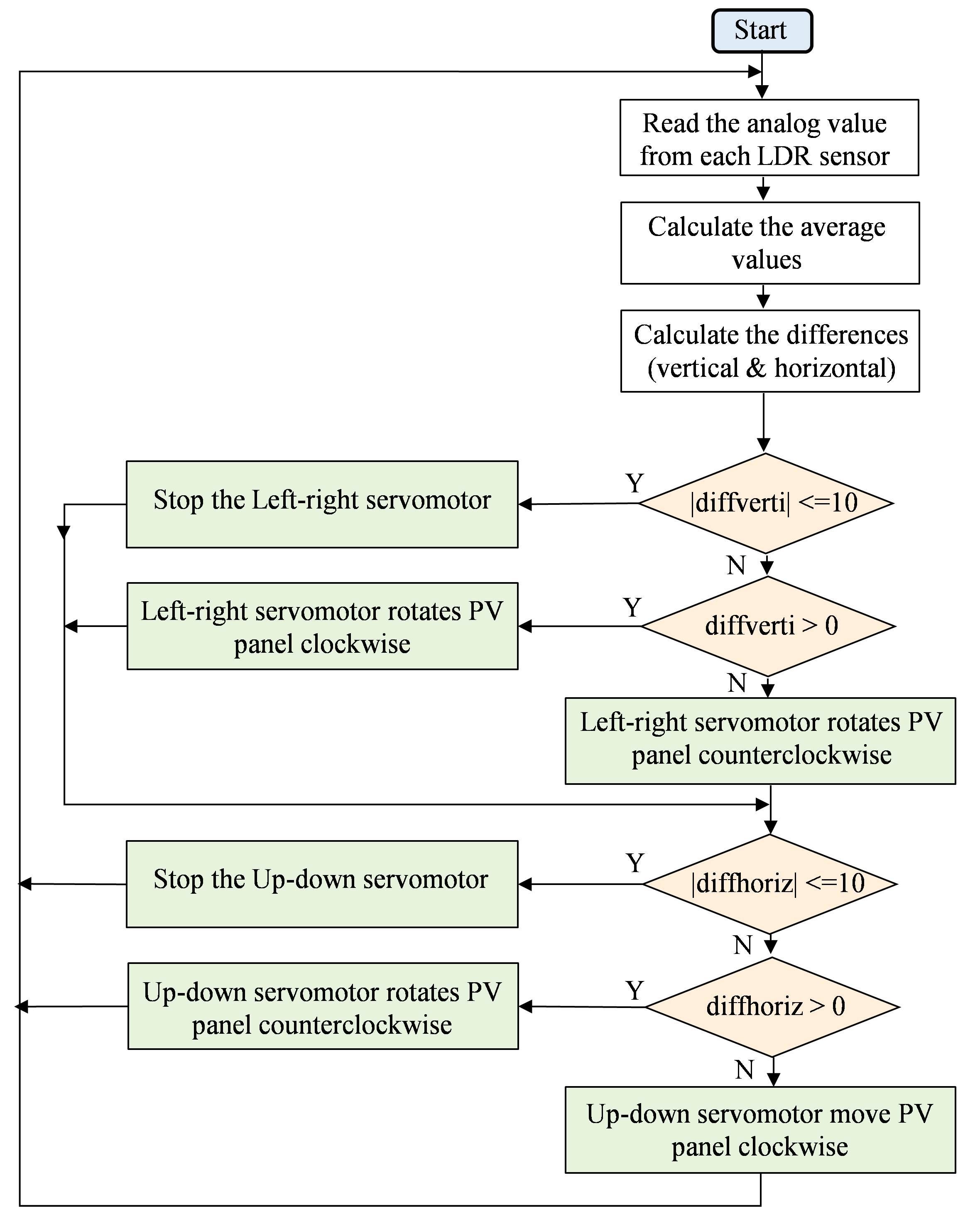 IoT-Enabled Solar Tracker: Smart Energy Management with Arduino