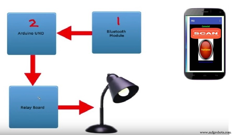 Voice-Activated Home Appliances: Bluetooth Control with Google Assistant