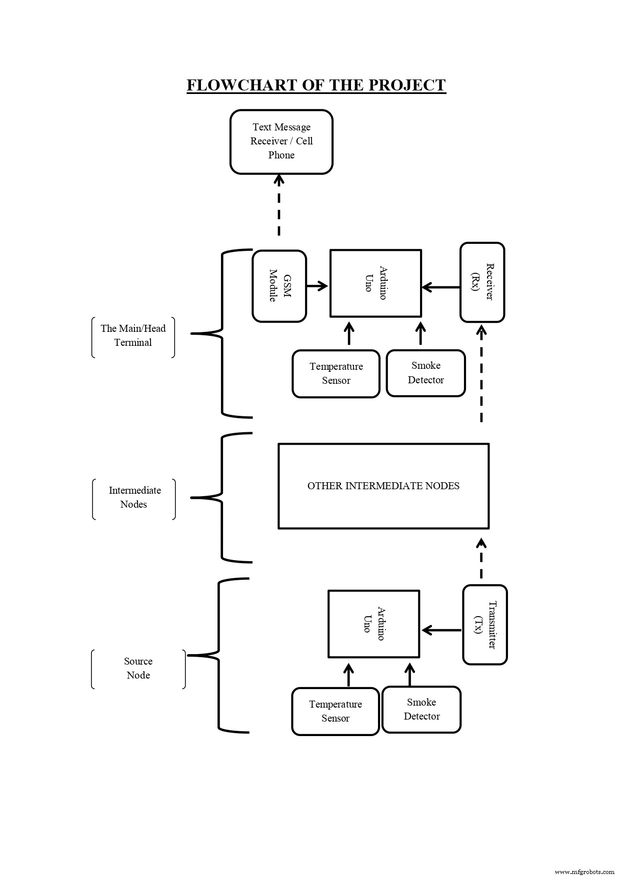Real‑Time Forest Fire Monitoring System with SMS Alerts