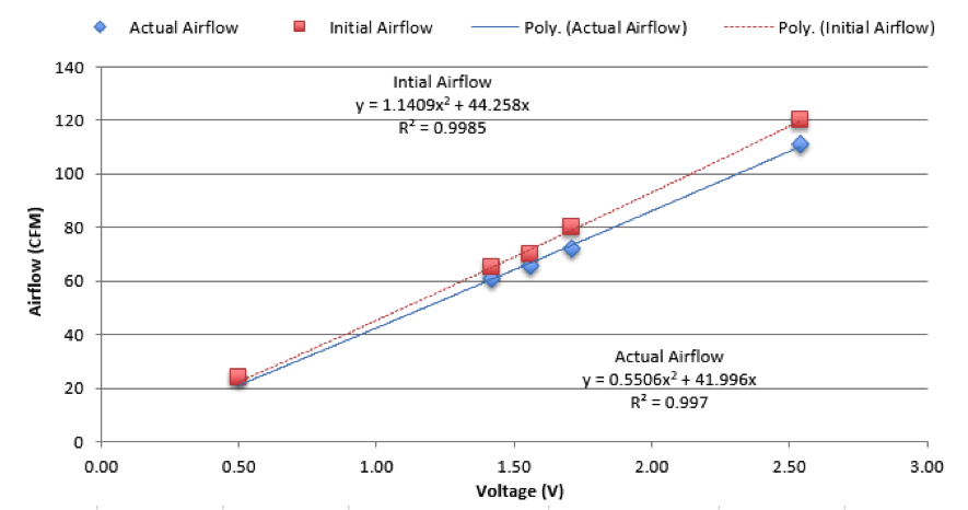 Arduino-Powered Residential Air Flowmeter: Build & Monitor
