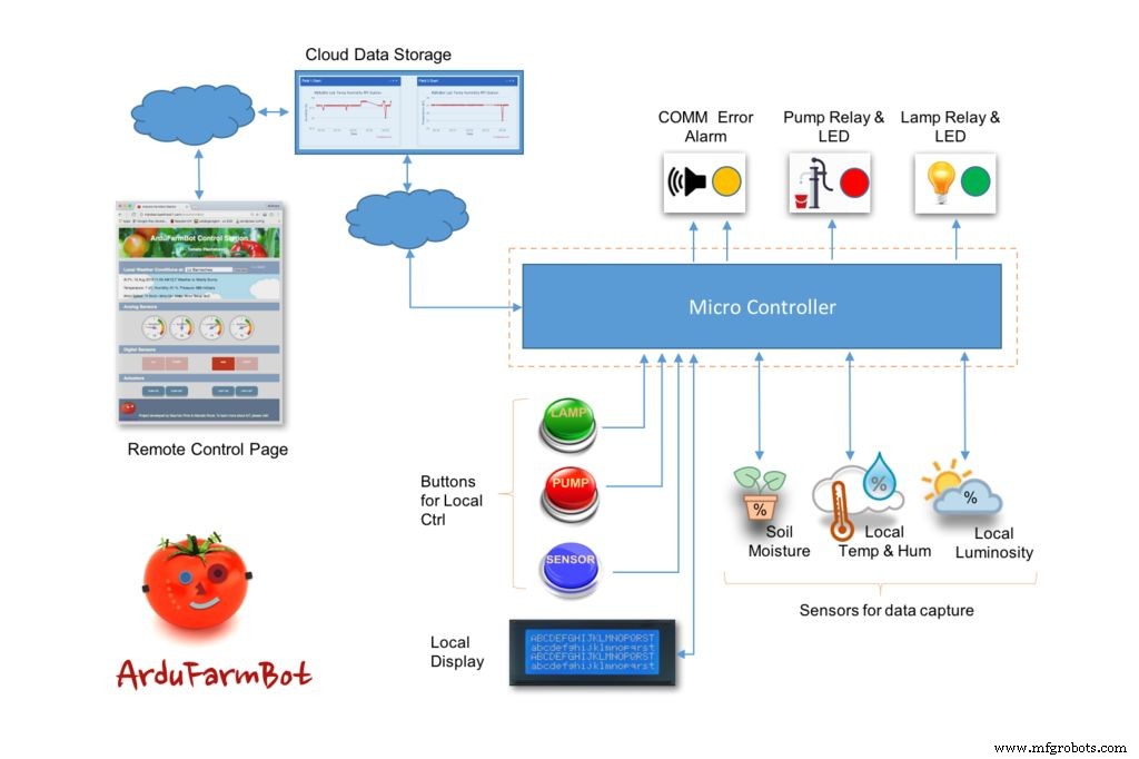ArduFarmBot Part 2: Building a Remote IoT Control Station