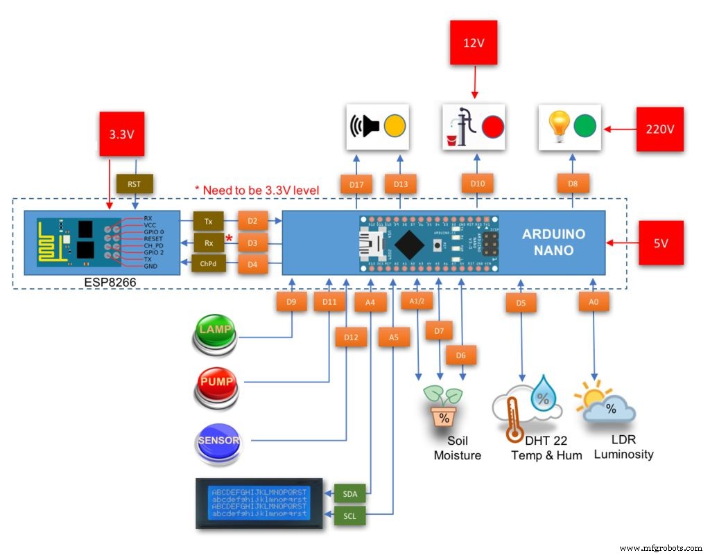 ArduFarmBot Part 2: Building a Remote IoT Control Station