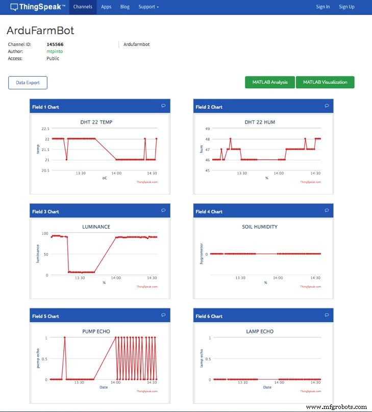 ArduFarmBot Part 2: Building a Remote IoT Control Station
