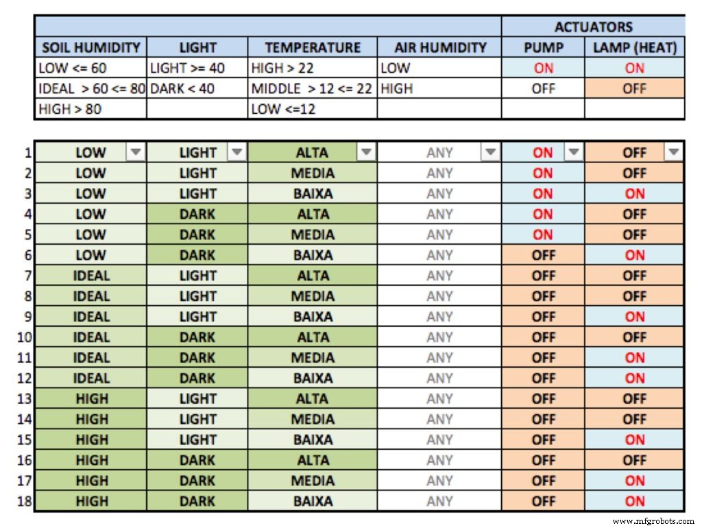 ArduFarmBot Part 2: Building a Remote IoT Control Station