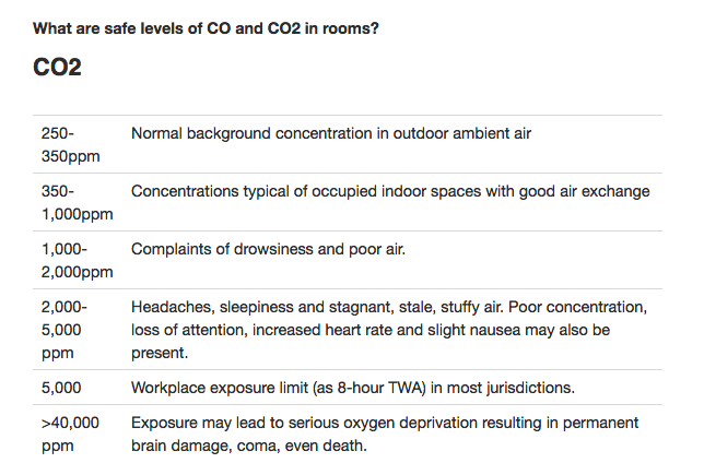Measuring CO2 Levels: Uncovering the Sleepiness Multiplier