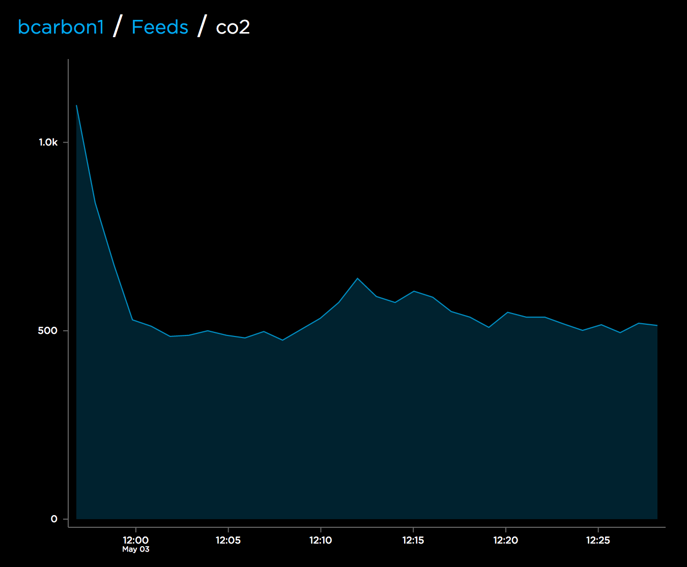 Measuring CO2 Levels: Uncovering the Sleepiness Multiplier