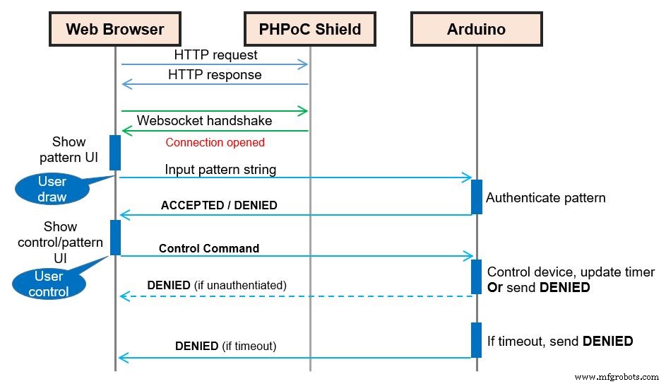 Secure Your Arduino with Web Pattern Unlock – Easy Setup & Remote Control