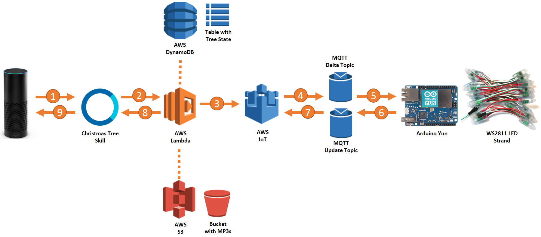 Alexa-Activated LED Christmas Tree: DIY Guide