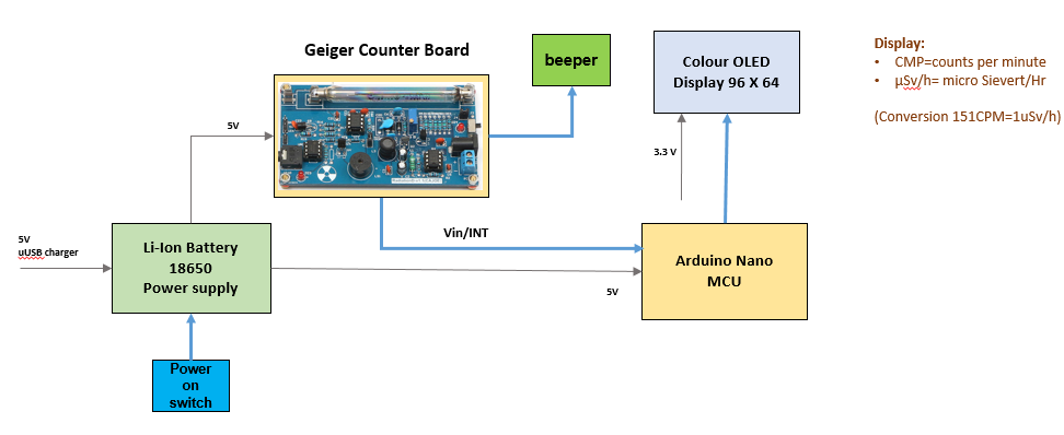 Build a Handheld Geiger Counter Using Arduino Nano