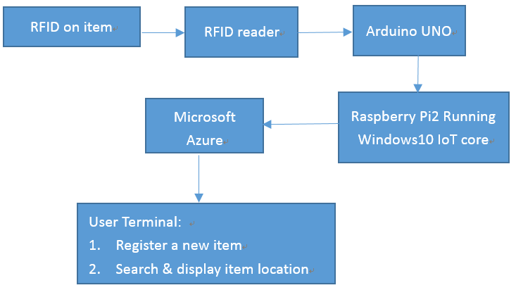 Organize and Locate Your Raspberry Pi, Arduino, and RFID Components Efficiently