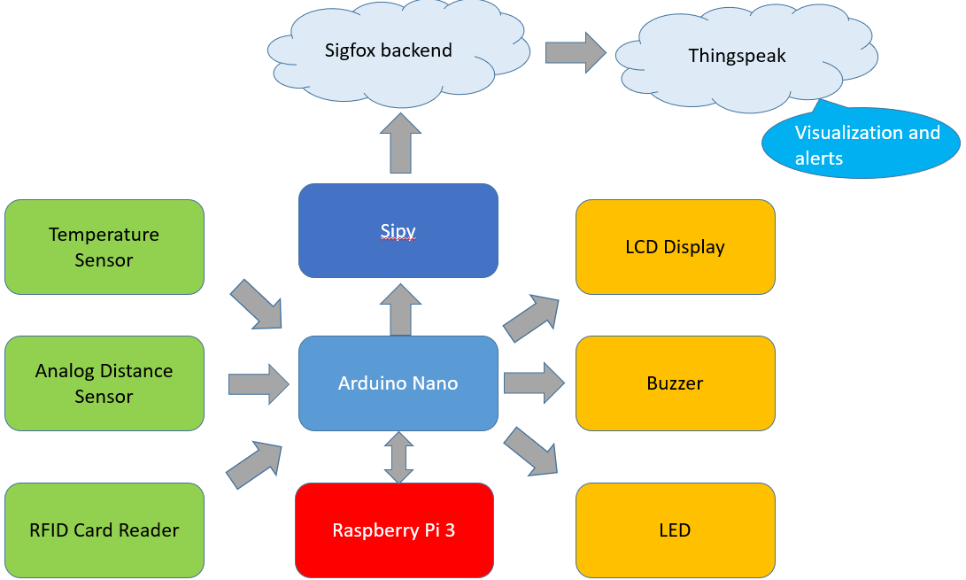 Smart Temperature Monitoring System for Schools: Accurate, Real‑Time, and Secure