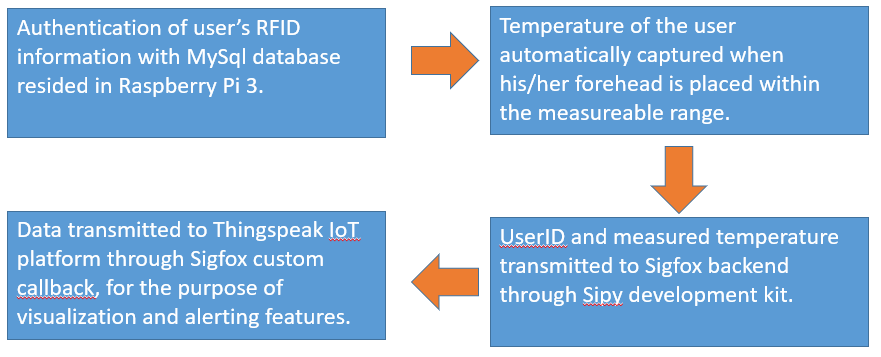 Smart Temperature Monitoring System for Schools: Accurate, Real‑Time, and Secure
