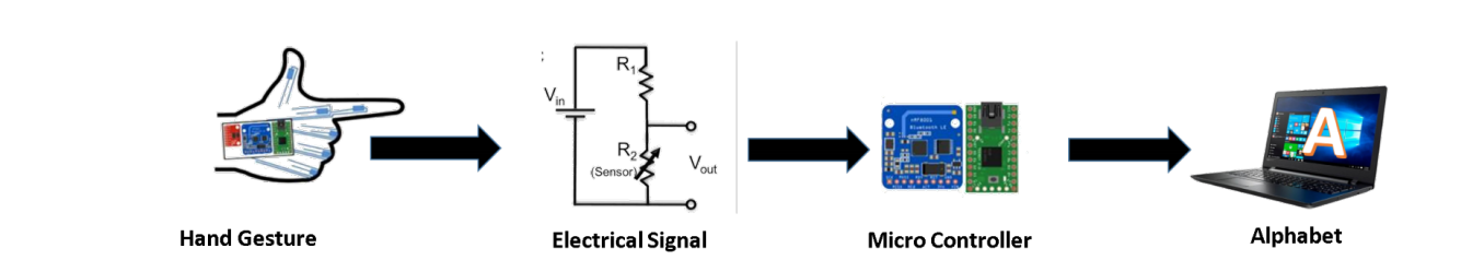 Smart Gesture-to-Text Hand Glove for Sign Language