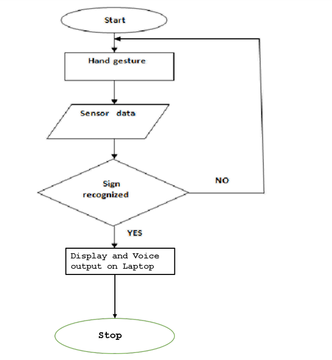 Smart Gesture-to-Text Hand Glove for Sign Language