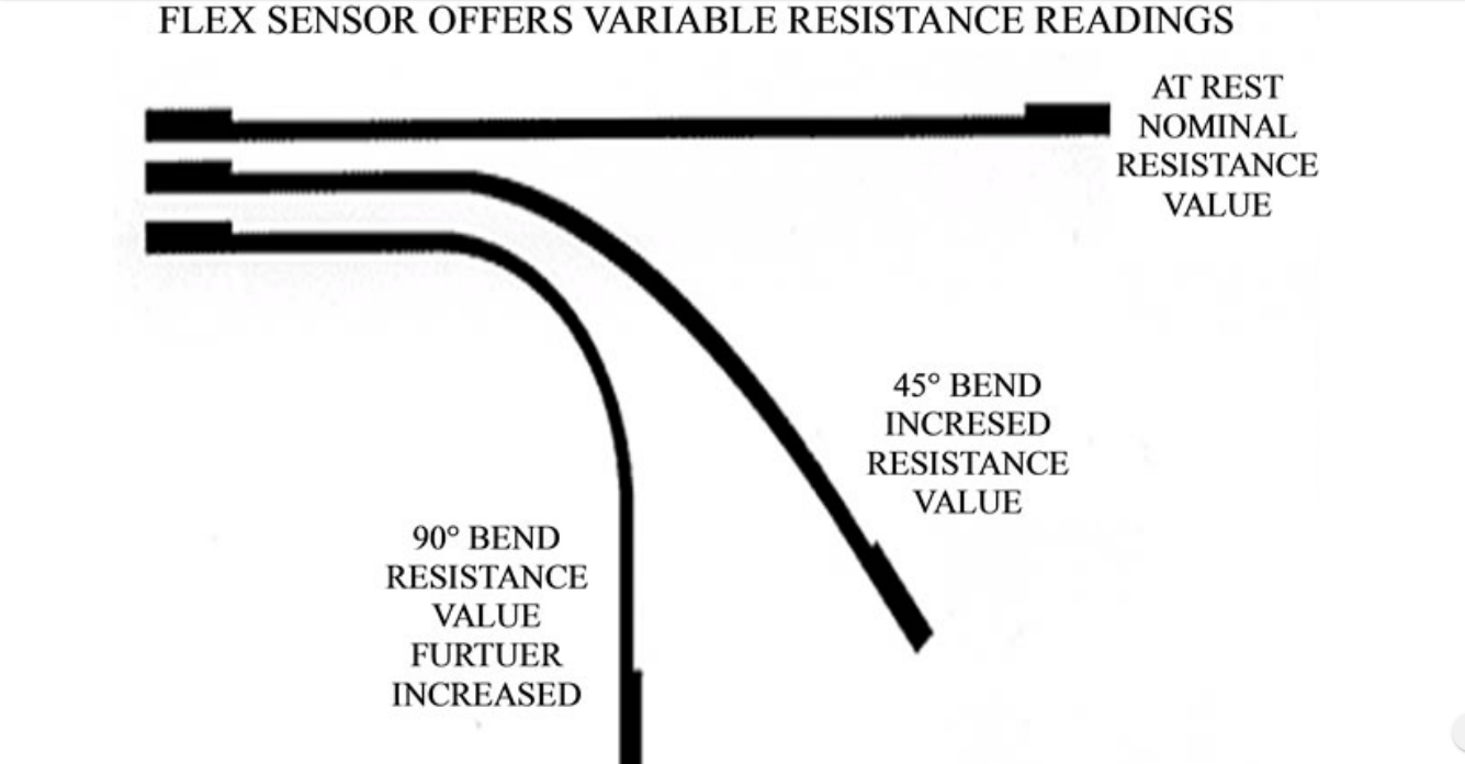 Smart Gesture-to-Text Hand Glove for Sign Language