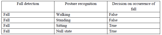Advanced Fall Detection System Using Arduino, Windows IoT, and Azure Cloud