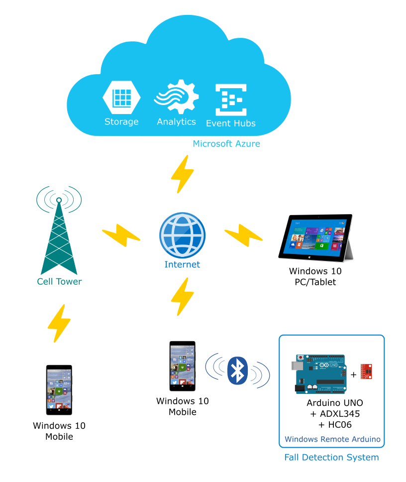 Advanced Fall Detection System Using Arduino, Windows IoT, and Azure Cloud