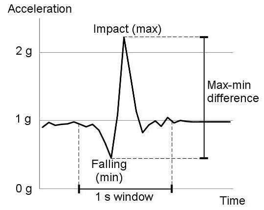 Advanced Fall Detection System Using Arduino, Windows IoT, and Azure Cloud