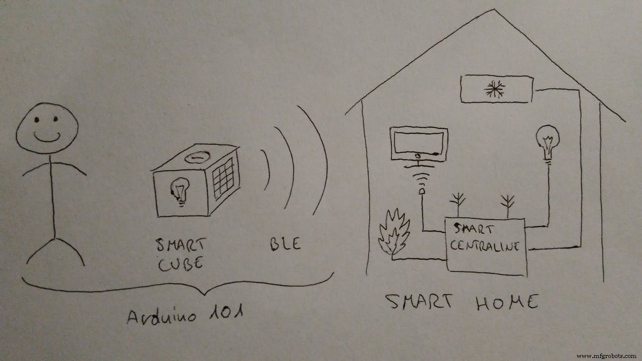 Smart Cube: The Next-Gen Home Control Hub