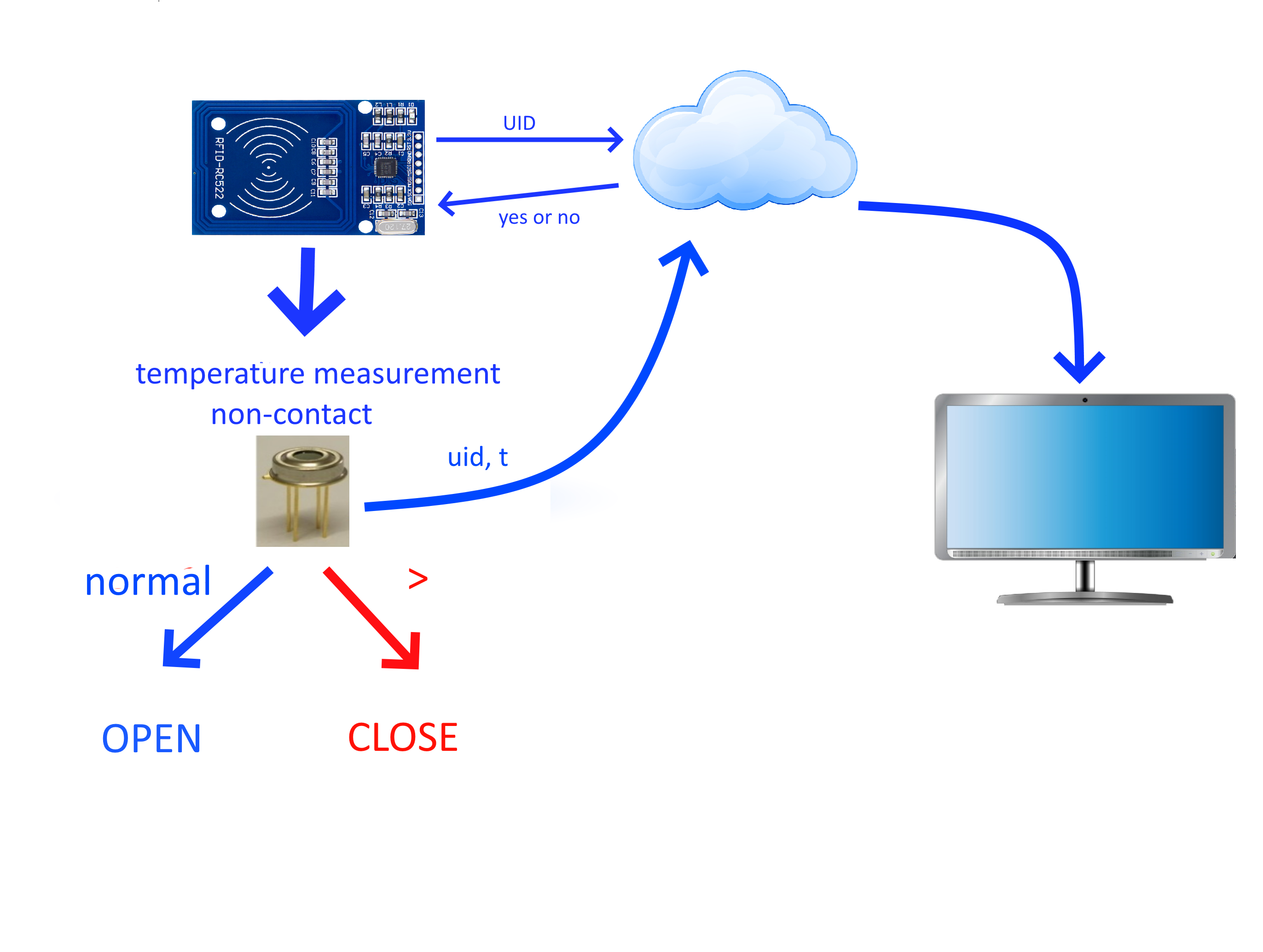 RFID-Pass Through System with Contactless Temperature Screening for Secure Employee Access