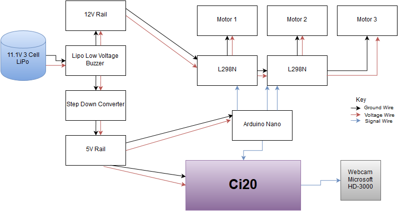 Omni-Directional Robot Designed for Safe People Tracking