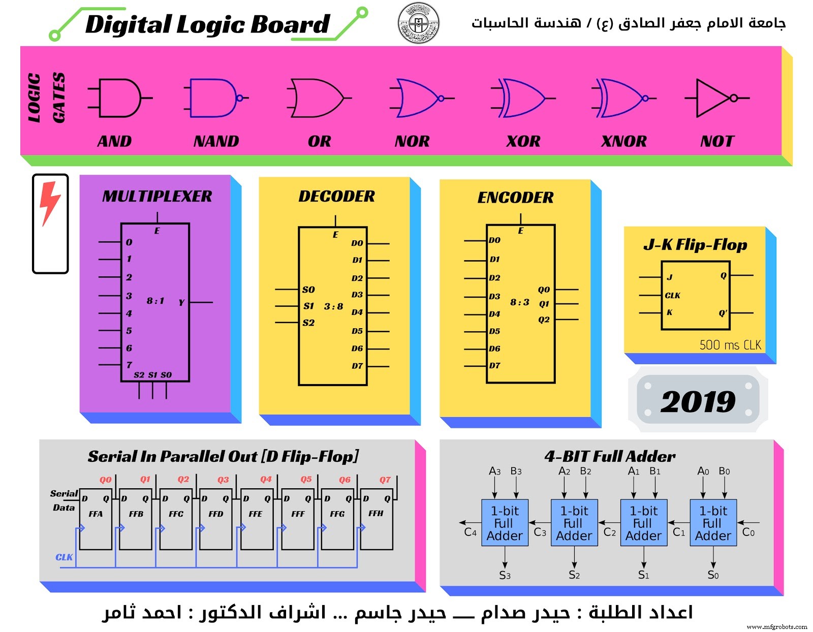 Digital Logic Board Kit: Components & Setup Guide
