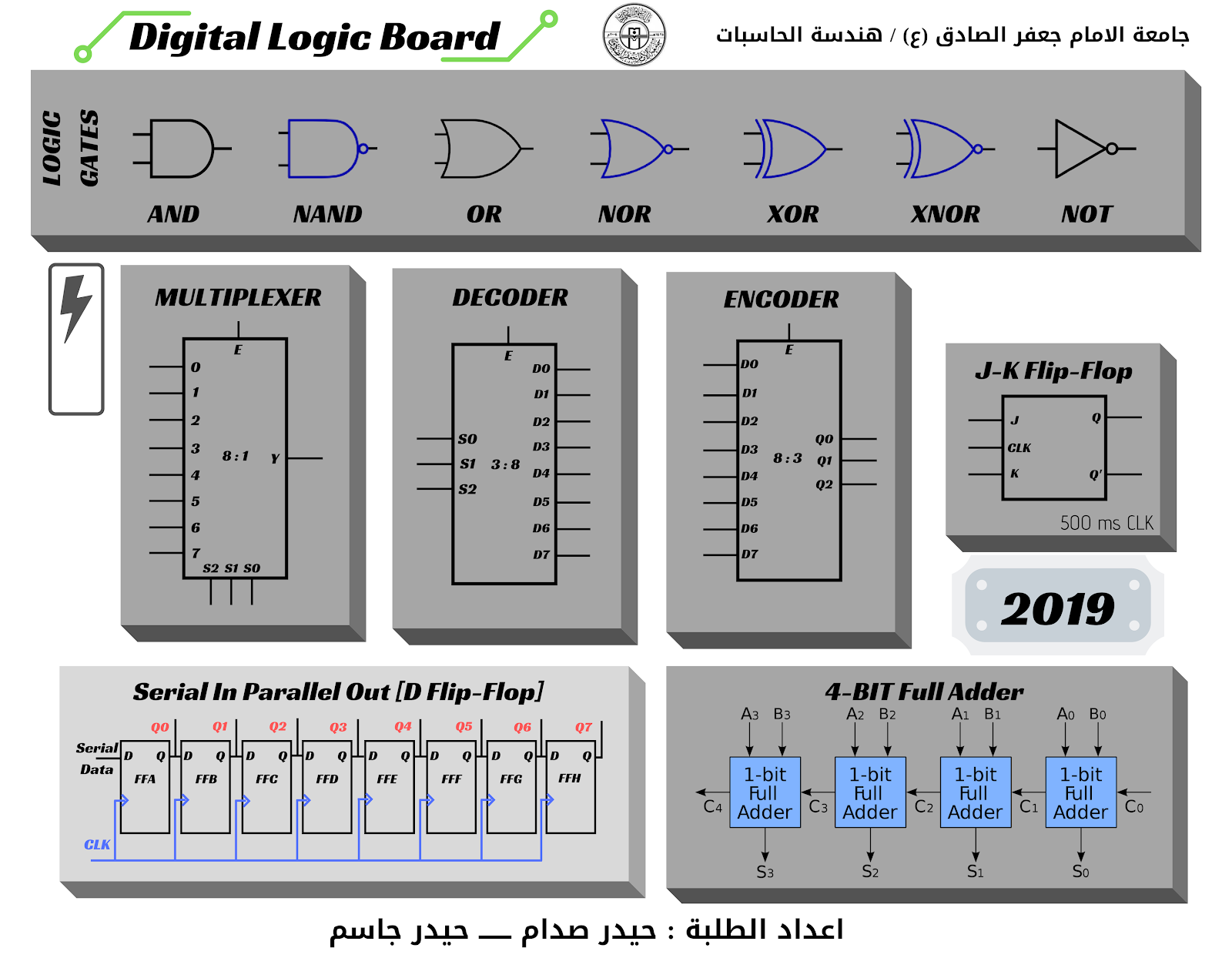 Digital Logic Board Kit: Components & Setup Guide