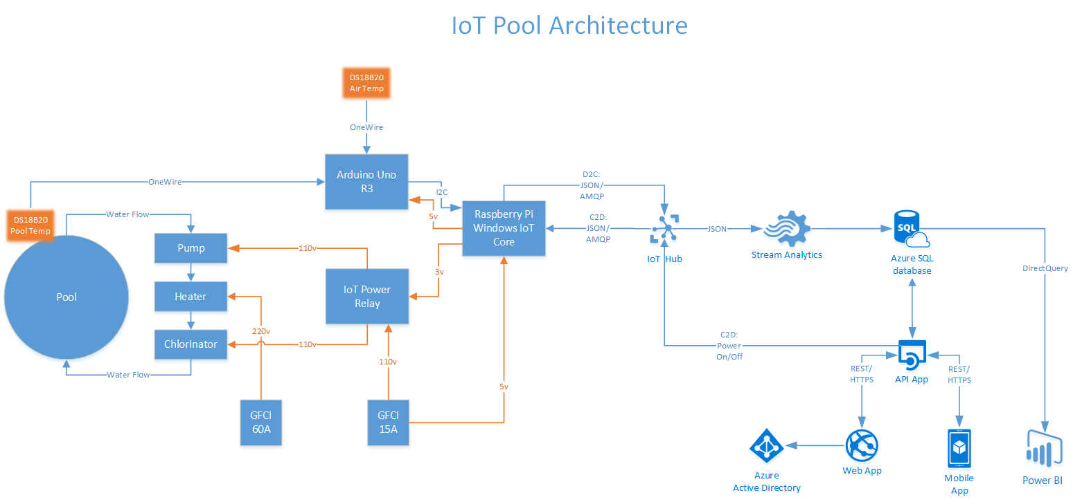 Azure IoT Swimming Pool Control System: Smart Sensors & Remote Monitoring