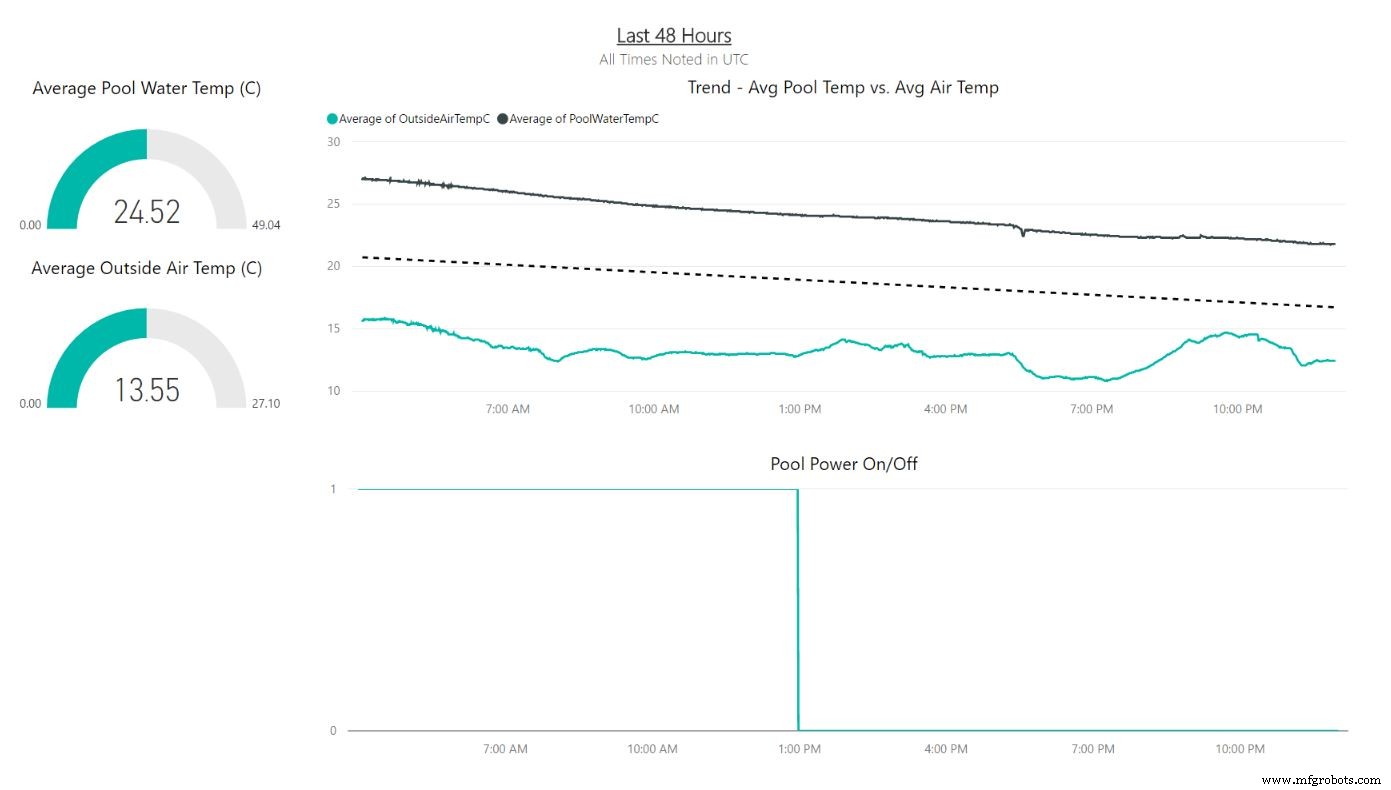 Azure IoT Swimming Pool Control System: Smart Sensors & Remote Monitoring