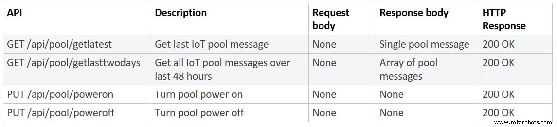 Azure IoT Swimming Pool Control System: Smart Sensors & Remote Monitoring