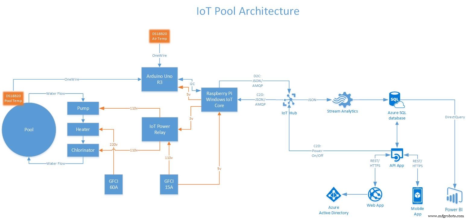 Azure IoT Swimming Pool Control System: Smart Sensors & Remote Monitoring