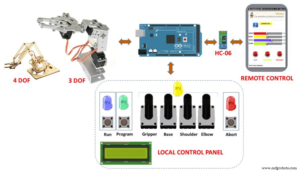 Programmable 3‑Axis Robotic Arm Kit – Local & Remote Control with Arduino and Bluetooth