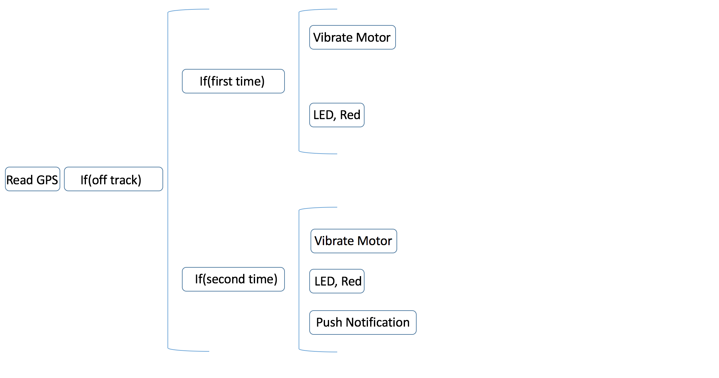 SmartWay: Comprehensive Kit for Vibrating Motor, RGB LED, GPS Module & Arduino MKR Fox 1200 Projects