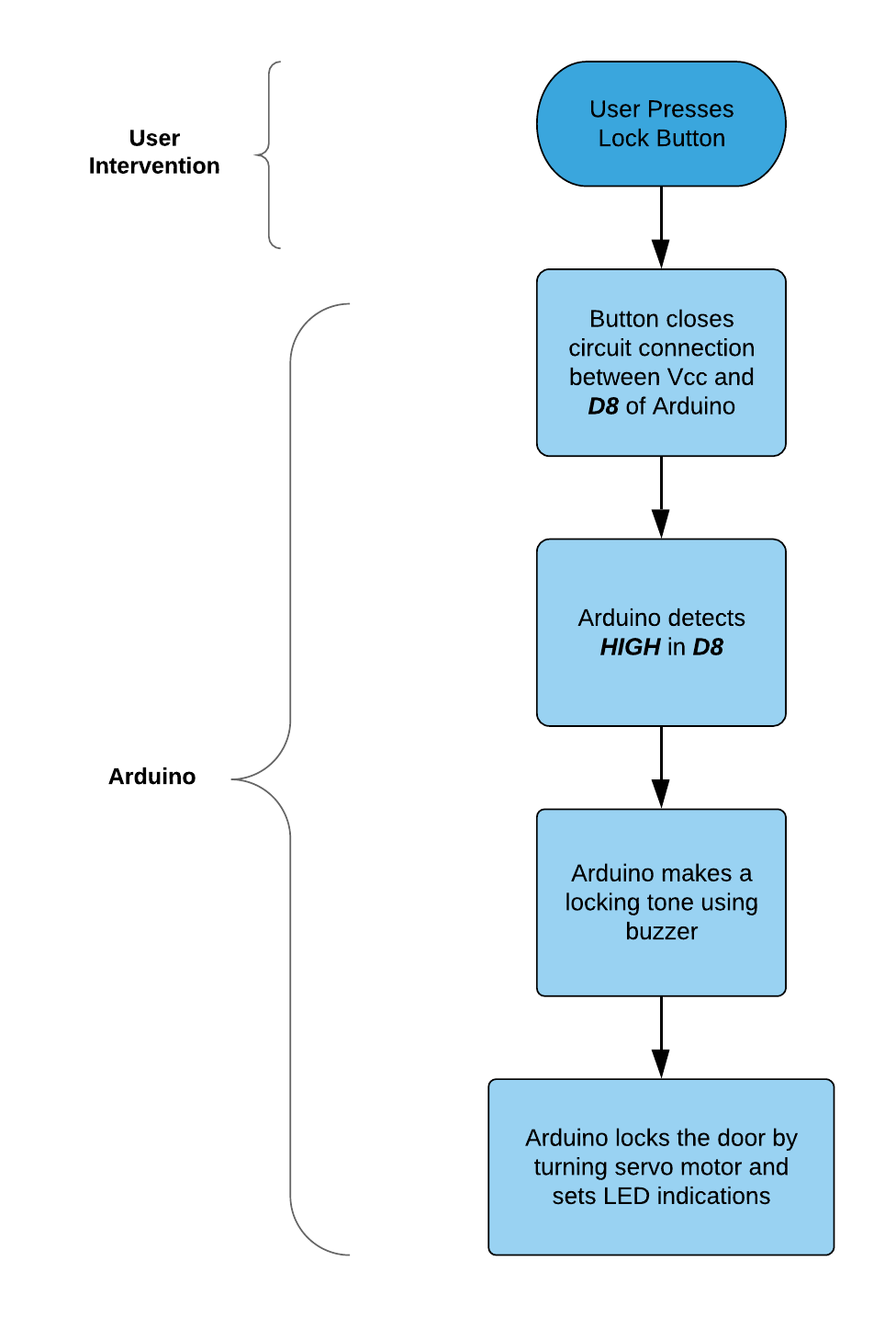 Smart Door Access System with Facial Recognition Unlocking