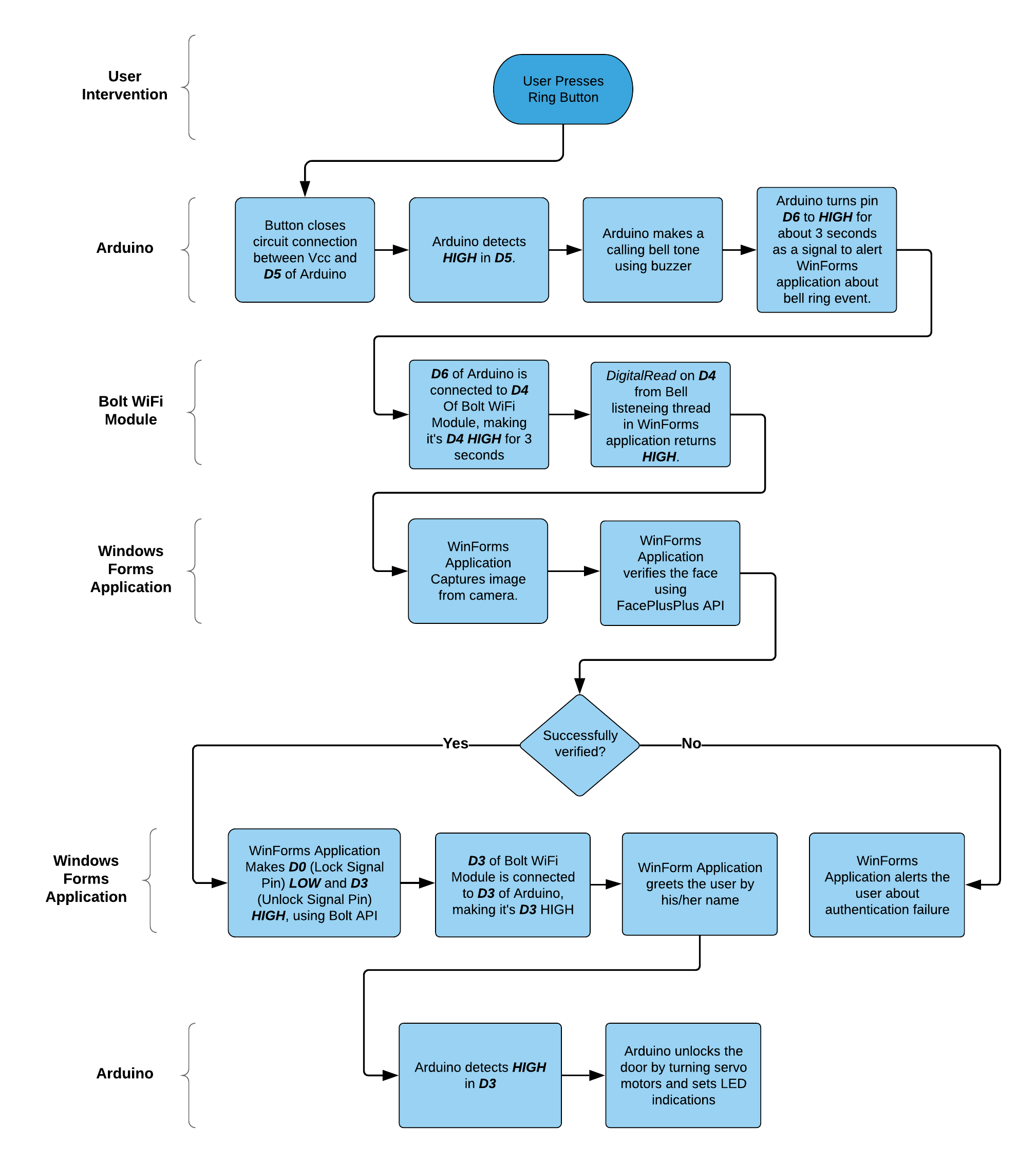 Smart Door Access System with Facial Recognition Unlocking
