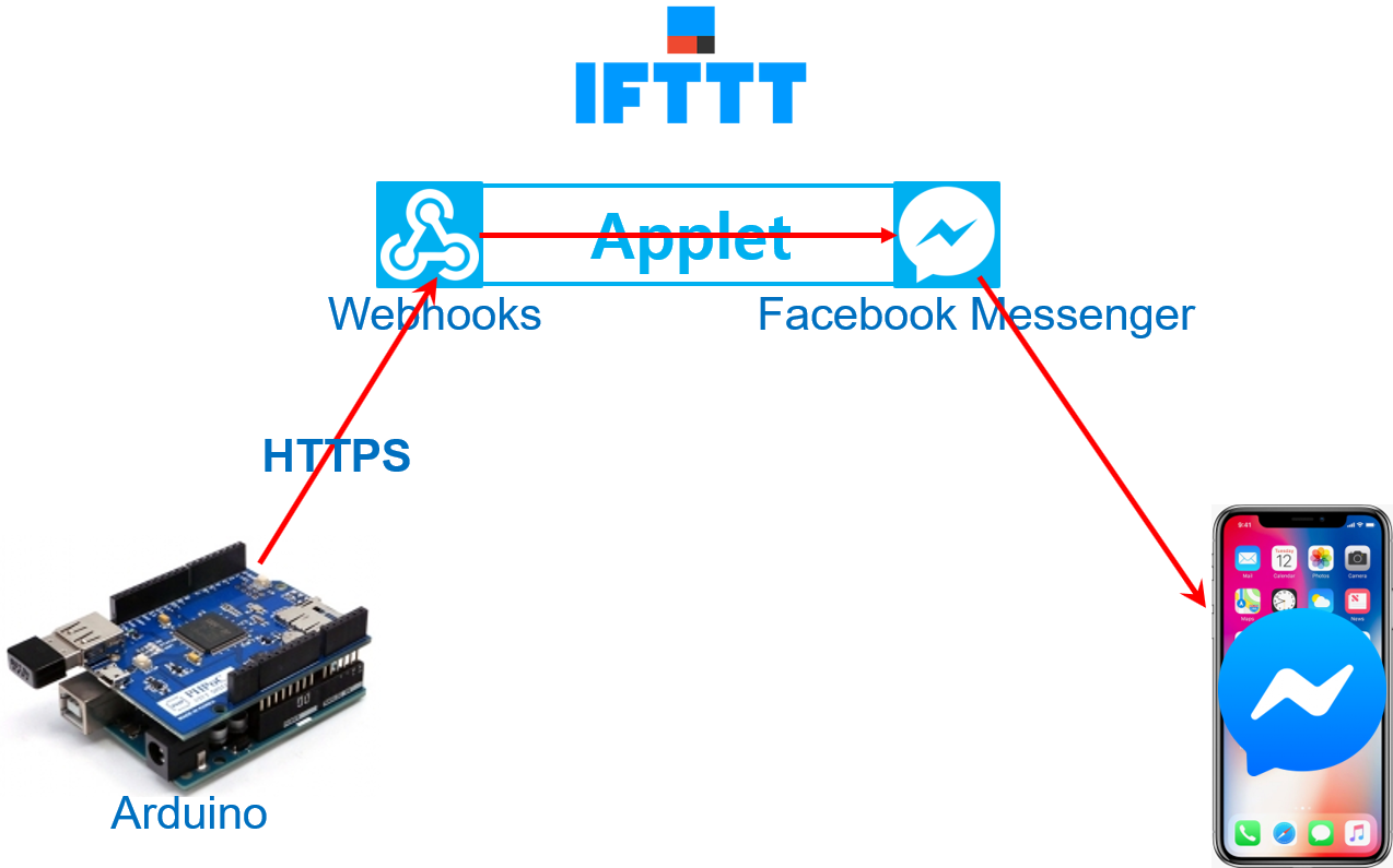 Arduino Door Sensor: Real‑Time Facebook Messenger Alerts via IFTTT