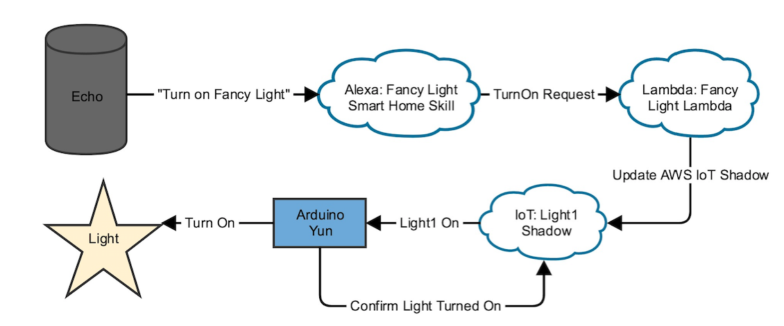 Control LED Lights with Alexa via Arduino Yun – A Smart Home Tutorial