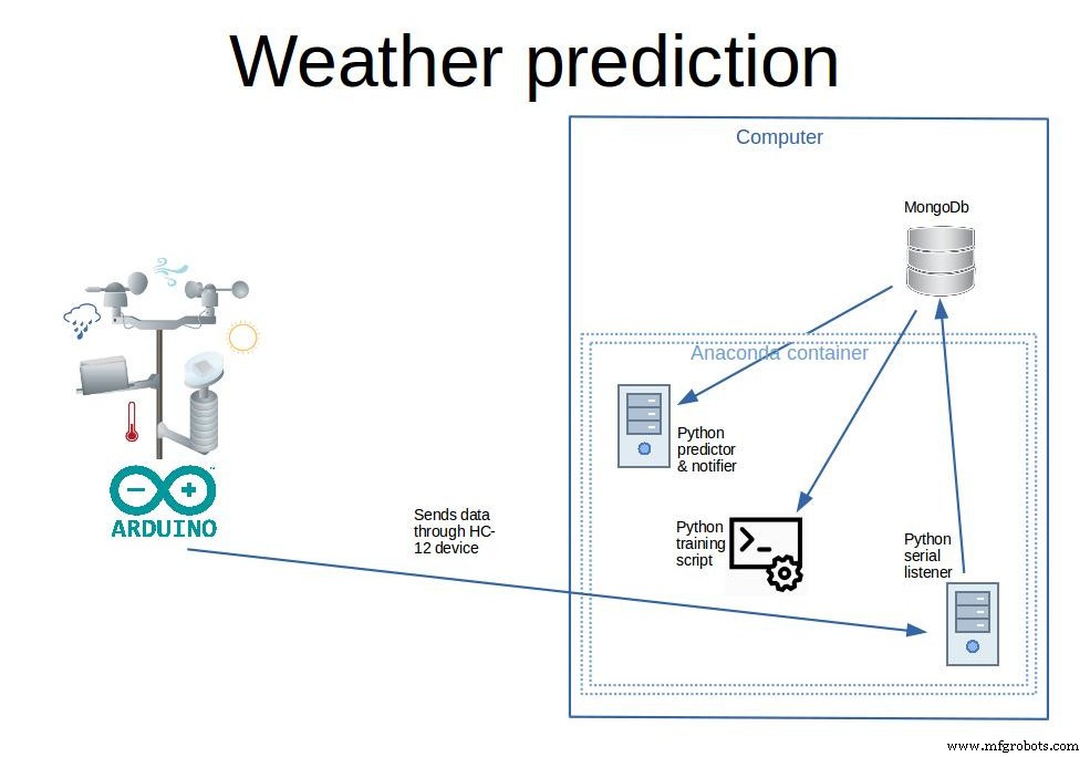 Accurate Rain Forecasting: Build an Arduino-Powered System with Python & Keras