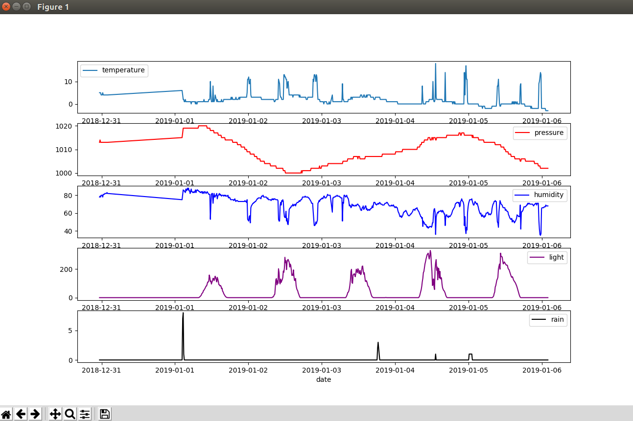 Accurate Rain Forecasting: Build an Arduino-Powered System with Python & Keras