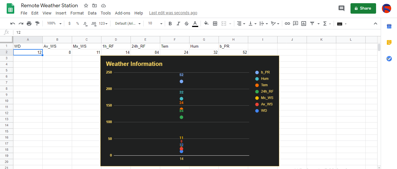 TensorFlow-Powered IoT Weather Station Accurately Predicts Rainfall Intensity