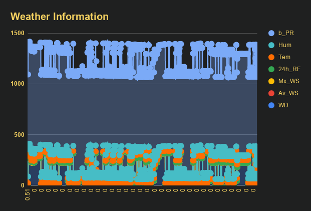 TensorFlow-Powered IoT Weather Station Accurately Predicts Rainfall Intensity
