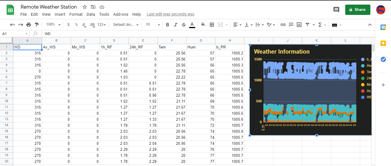 TensorFlow-Powered IoT Weather Station Accurately Predicts Rainfall Intensity