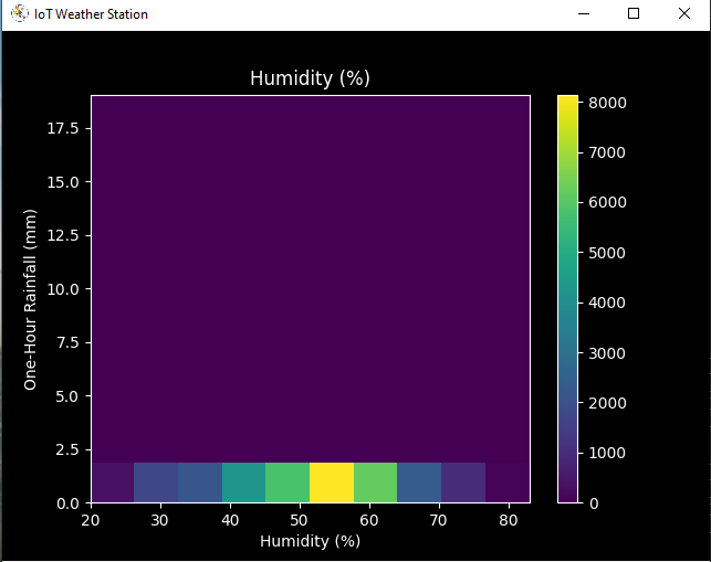 TensorFlow-Powered IoT Weather Station Accurately Predicts Rainfall Intensity