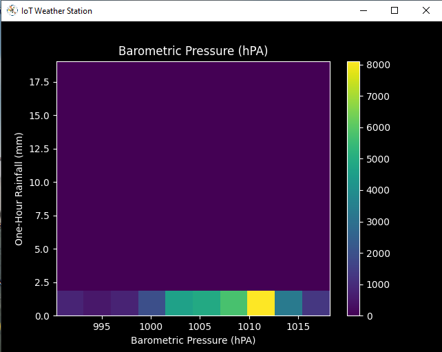 TensorFlow-Powered IoT Weather Station Accurately Predicts Rainfall Intensity