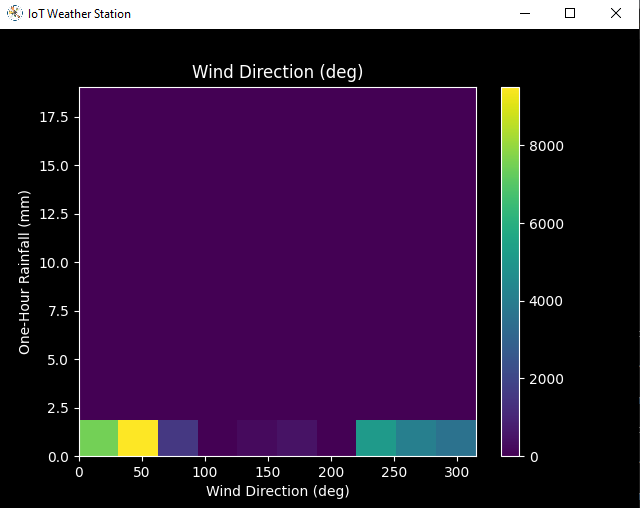 TensorFlow-Powered IoT Weather Station Accurately Predicts Rainfall Intensity