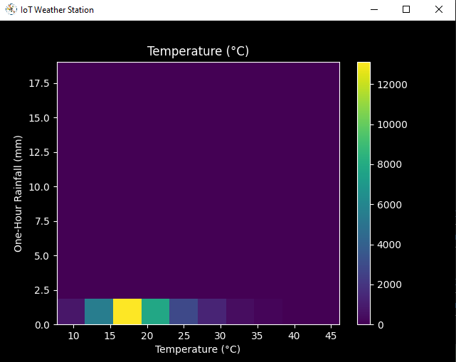 TensorFlow-Powered IoT Weather Station Accurately Predicts Rainfall Intensity